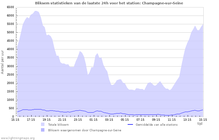 Grafieken: Bliksem statistieken