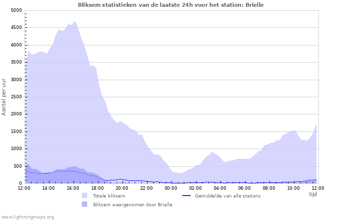 Grafieken: Bliksem statistieken