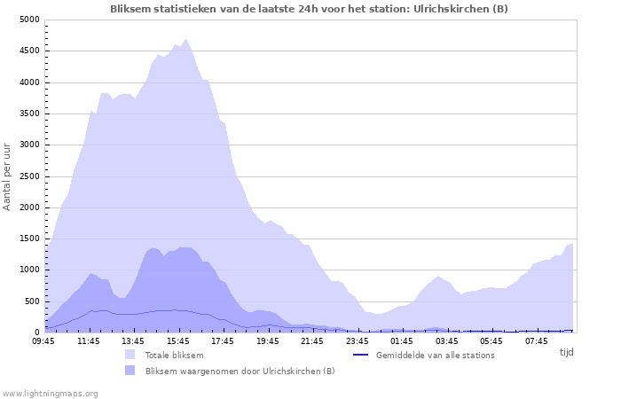 Grafieken: Bliksem statistieken