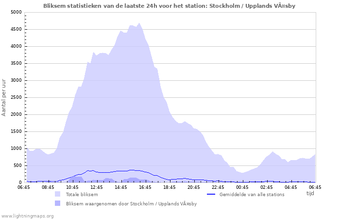 Grafieken: Bliksem statistieken