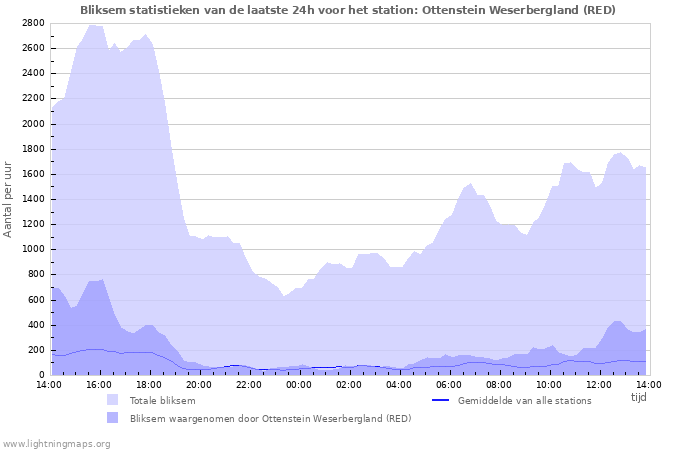 Grafieken: Bliksem statistieken