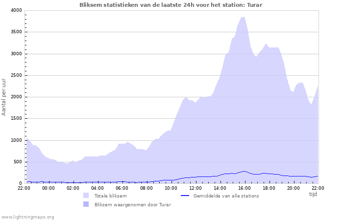 Grafieken: Bliksem statistieken