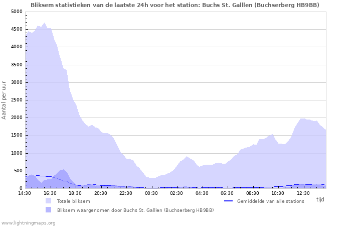 Grafieken: Bliksem statistieken