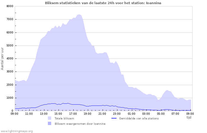 Grafieken: Bliksem statistieken