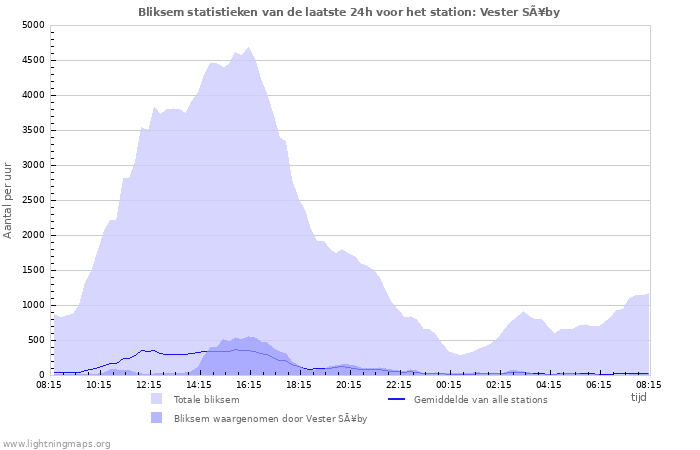 Grafieken: Bliksem statistieken