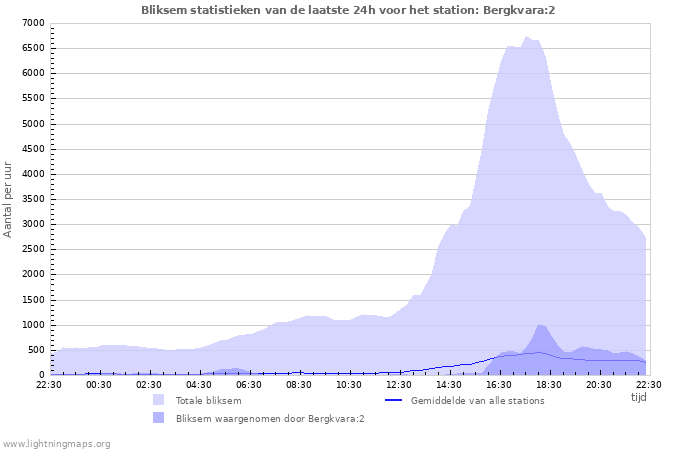 Grafieken: Bliksem statistieken