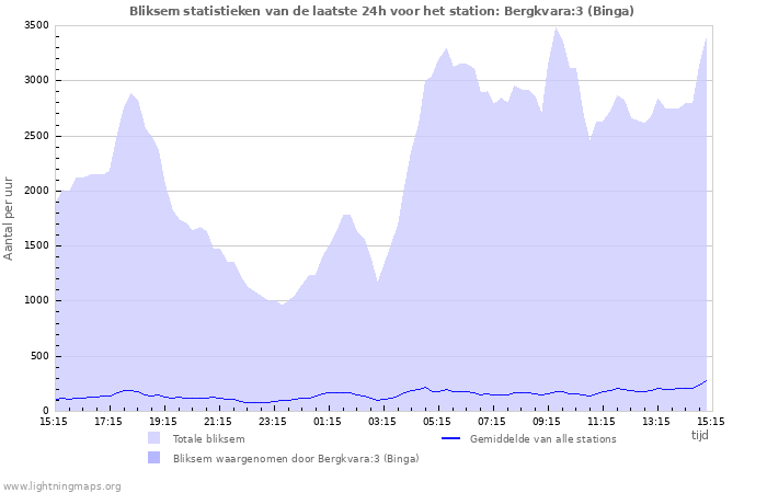 Grafieken: Bliksem statistieken