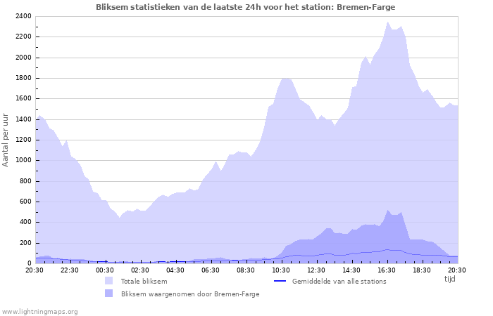 Grafieken: Bliksem statistieken