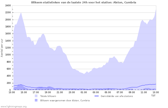 Grafieken: Bliksem statistieken