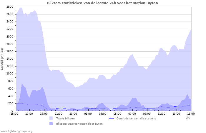 Grafieken: Bliksem statistieken