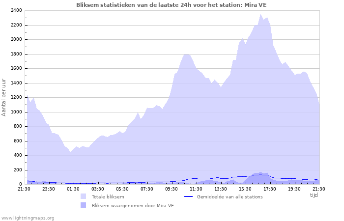 Grafieken: Bliksem statistieken