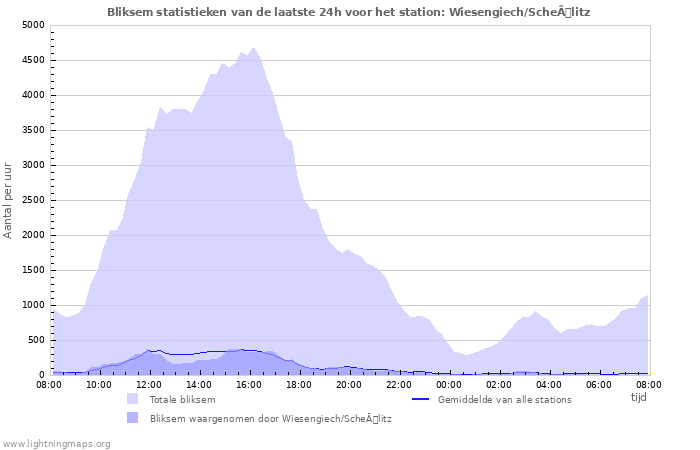 Grafieken: Bliksem statistieken