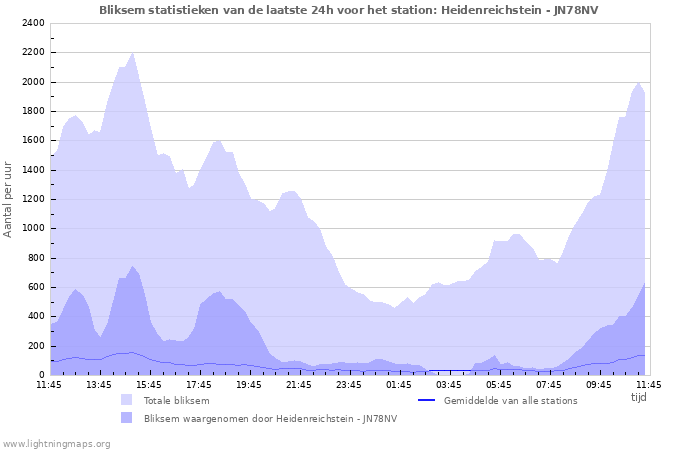 Grafieken: Bliksem statistieken