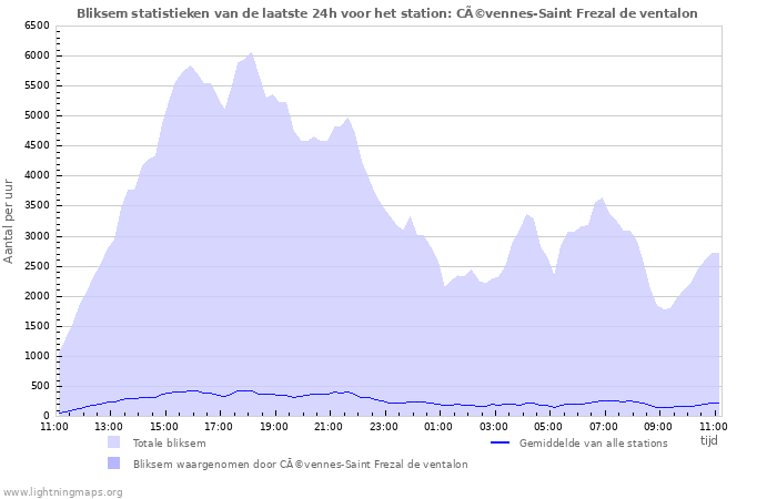 Grafieken: Bliksem statistieken