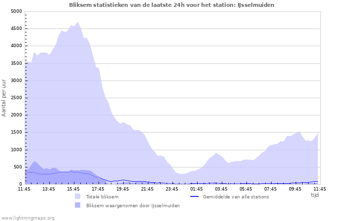 Grafieken: Bliksem statistieken