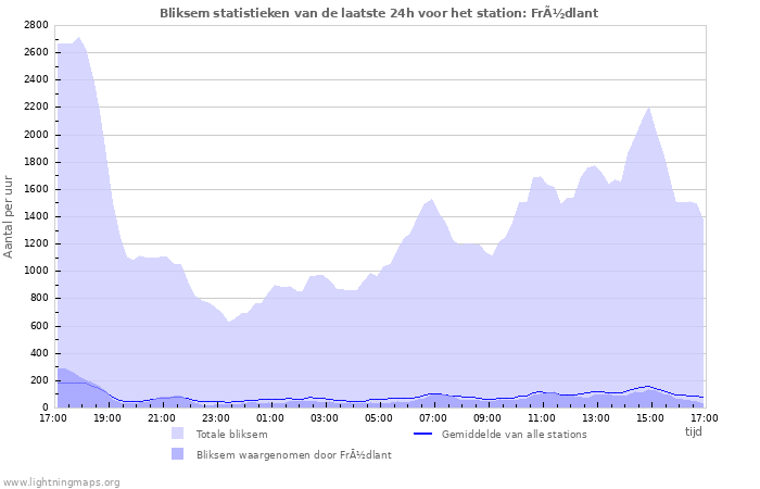 Grafieken: Bliksem statistieken