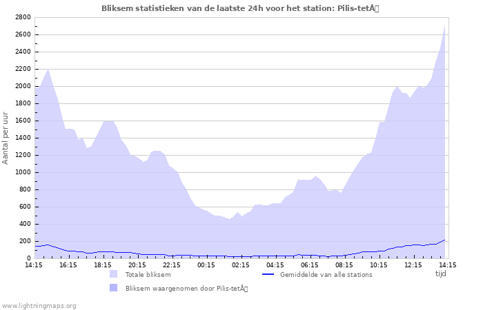 Grafieken: Bliksem statistieken