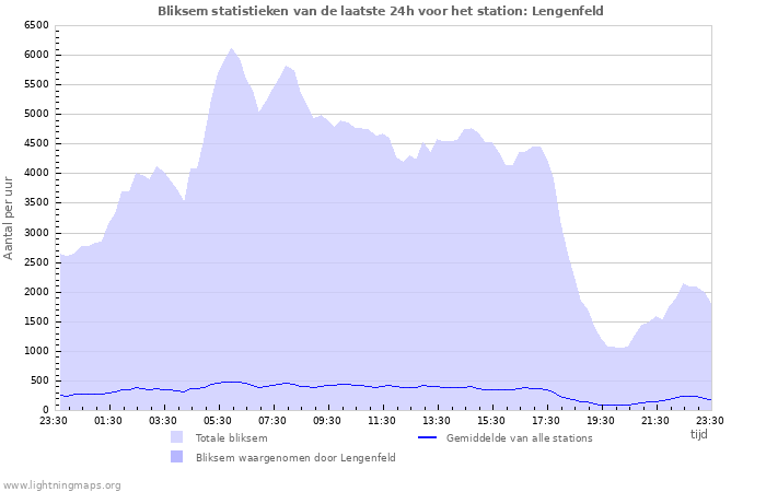 Grafieken: Bliksem statistieken