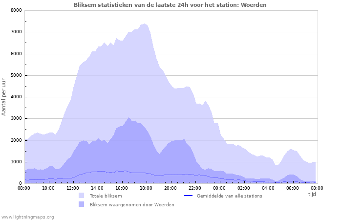 Grafieken: Bliksem statistieken