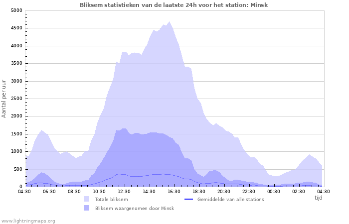 Grafieken: Bliksem statistieken