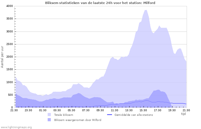 Grafieken: Bliksem statistieken