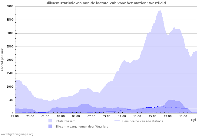 Grafieken: Bliksem statistieken