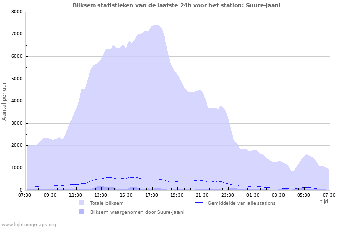 Grafieken: Bliksem statistieken