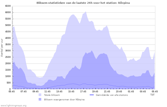 Grafieken: Bliksem statistieken