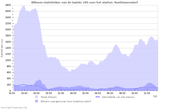 Grafieken: Bliksem statistieken