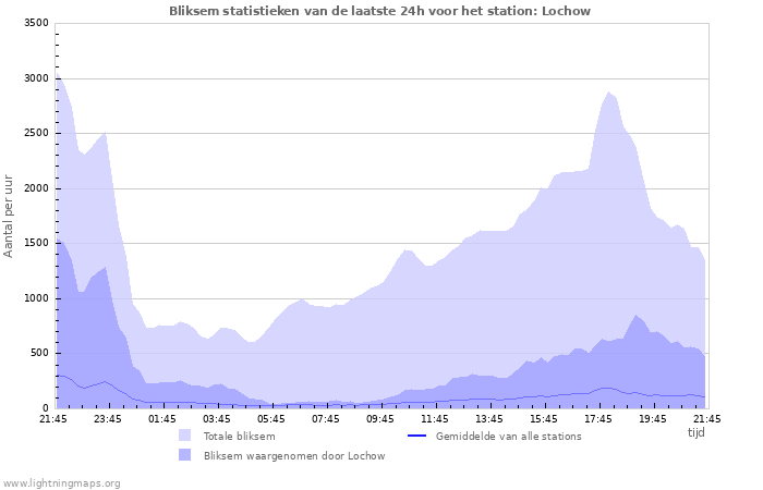 Grafieken: Bliksem statistieken