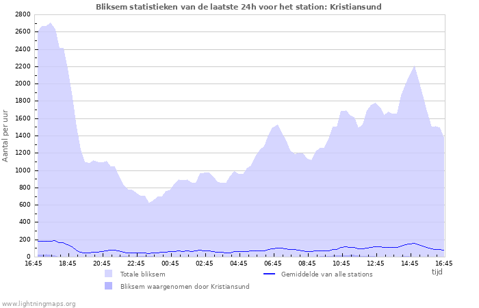 Grafieken: Bliksem statistieken