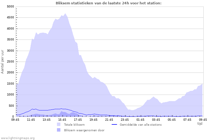 Grafieken: Bliksem statistieken