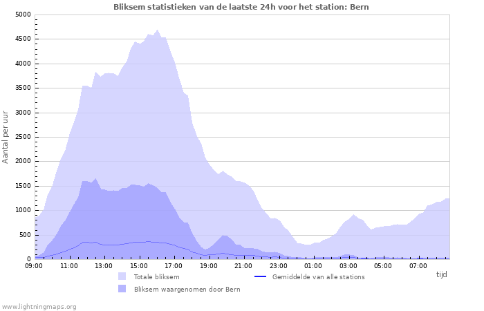 Grafieken: Bliksem statistieken