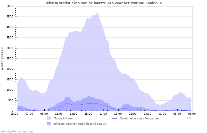 Grafieken: Bliksem statistieken