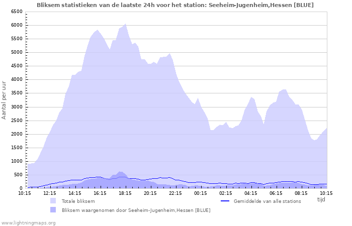 Grafieken: Bliksem statistieken