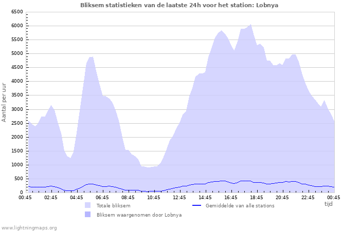 Grafieken: Bliksem statistieken