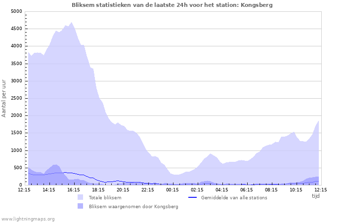 Grafieken: Bliksem statistieken