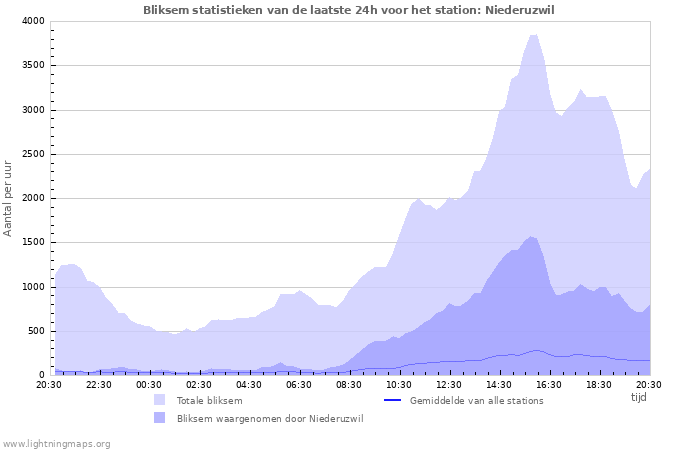 Grafieken: Bliksem statistieken