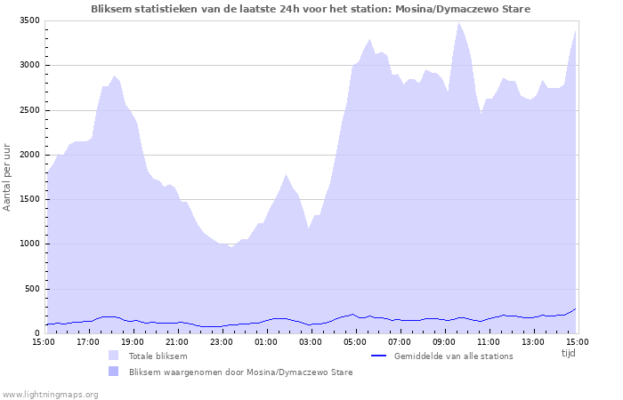 Grafieken: Bliksem statistieken