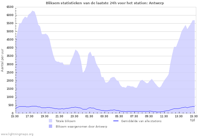 Grafieken: Bliksem statistieken