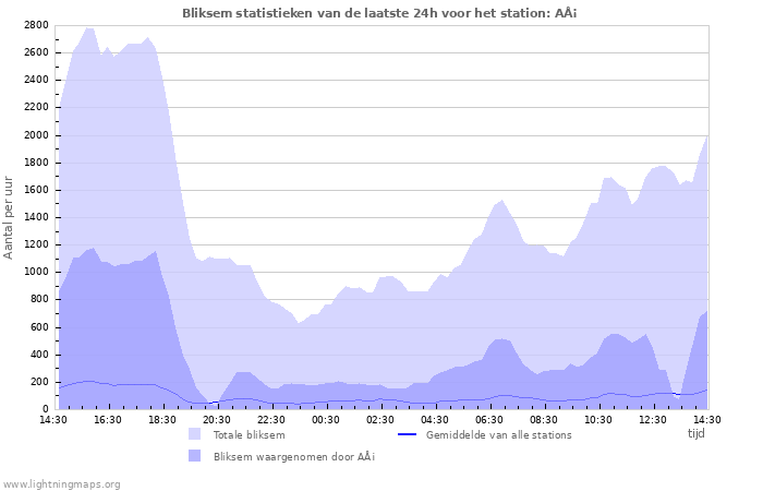 Grafieken: Bliksem statistieken