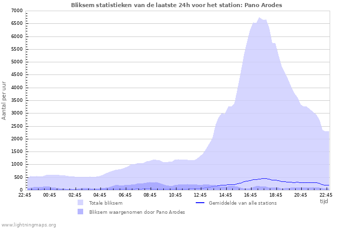 Grafieken: Bliksem statistieken