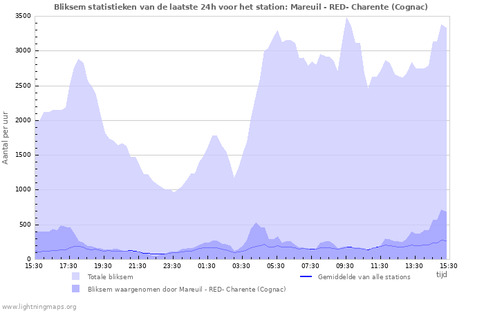 Grafieken: Bliksem statistieken