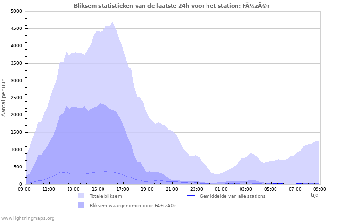 Grafieken: Bliksem statistieken