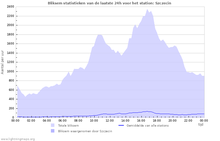 Grafieken: Bliksem statistieken