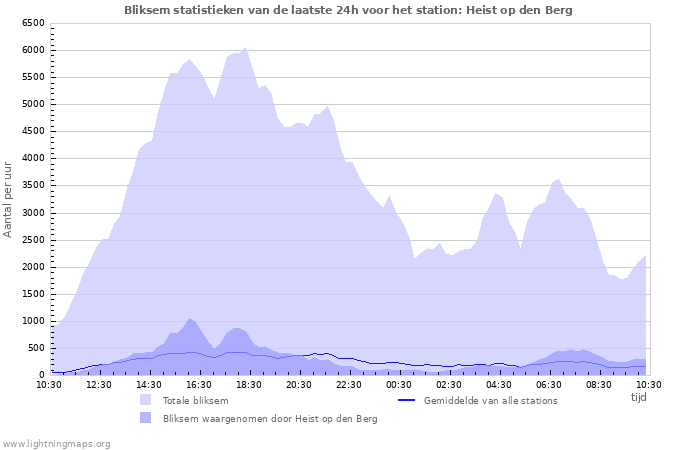 Grafieken: Bliksem statistieken