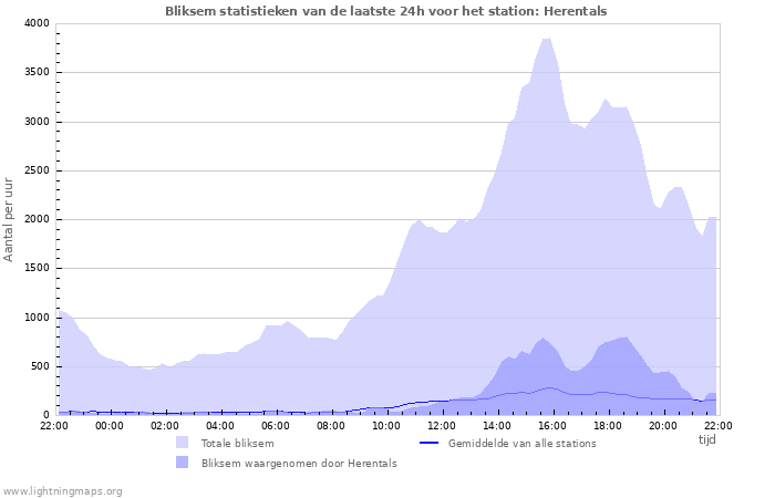 Grafieken: Bliksem statistieken