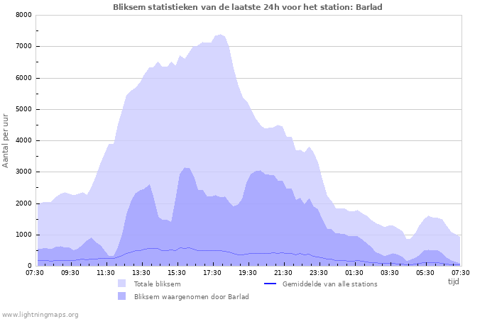 Grafieken: Bliksem statistieken