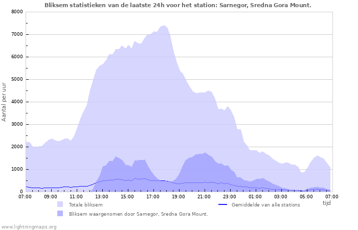 Grafieken: Bliksem statistieken