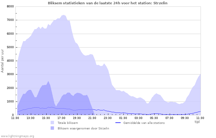 Grafieken: Bliksem statistieken